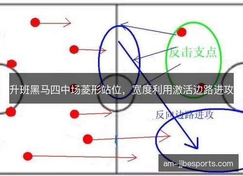 升班黑马四中场菱形站位，宽度利用激活边路进攻
